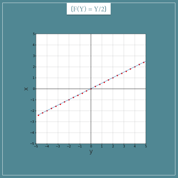 Two perpendicular axes ranging from -5 to 5, representing a Cartesian coordinate system. Points from the function f(y) = y/2 are plotted