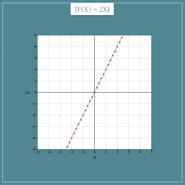 Two perpendicular axes ranging from -5 to 5, representing a Cartesian coordinate system. Points from the function f(x) = 2x are plotted