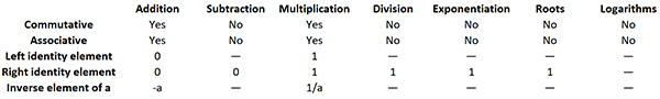 Summary of the main arithmetic properties (commutative, associative, identity/inverse element) of the operations addition, subtraction, multiplication, division, exponentiation, roots, and logarithms