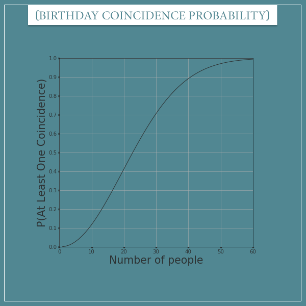 The probability of at least one birthday coincidence plotted as a function number of people