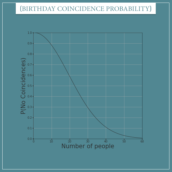 The probability of no birthday coincidences plotted as a function number of people