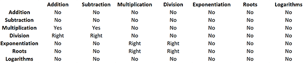 Summary of the distributive properties of addition, subtraction, multiplication, division, exponentiation, roots, and logarithms