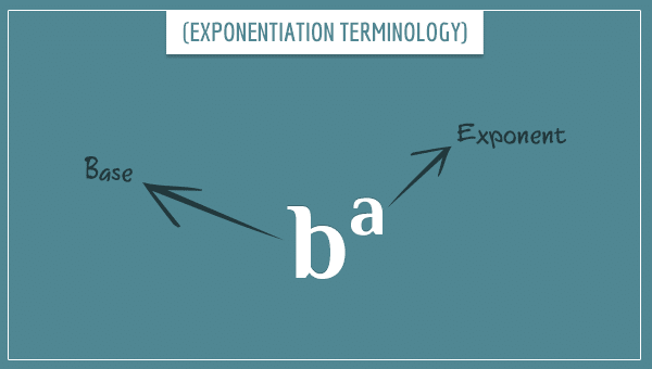 Two raised to the power of 3 (2^3), with 2 being the base and 3 being the exponent