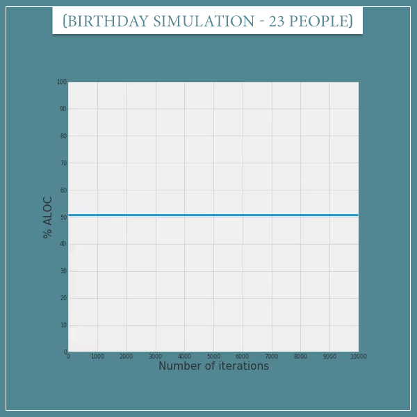 An animated simulation of the birthday problem with a group of 23 people