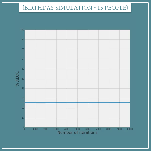 An animated simulation of the birthday problem with a group of 15 people
