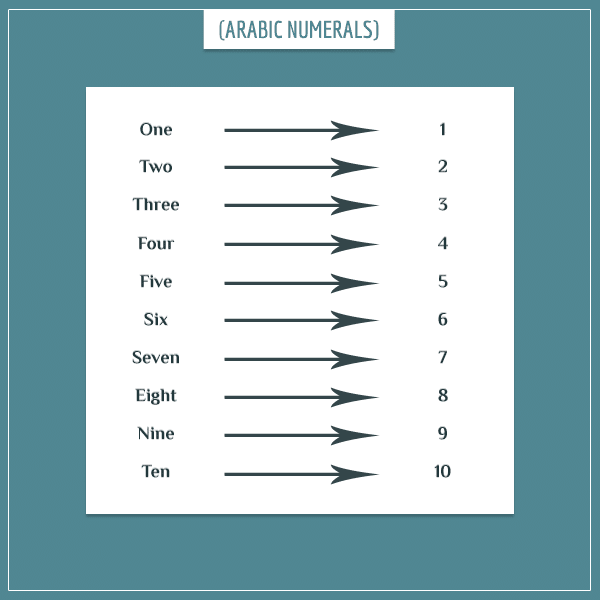 The natural numbers one through ten represented with the Arabic base 10 numeral system