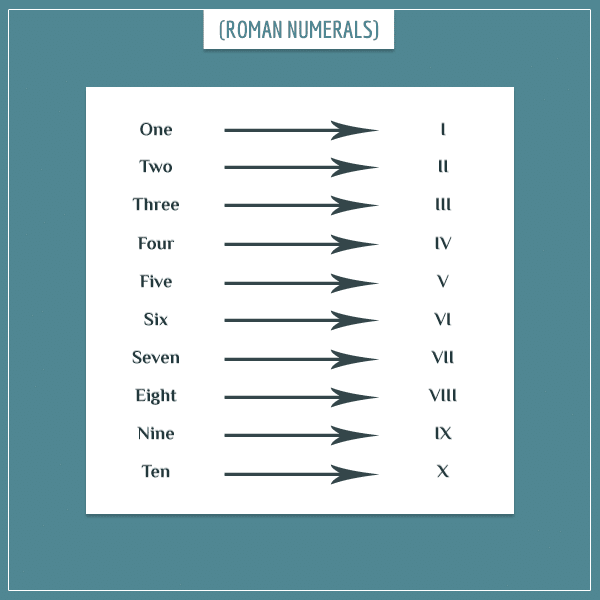 The natural numbers one through ten represented with letters from the Latin alphabet (Roman numerals)