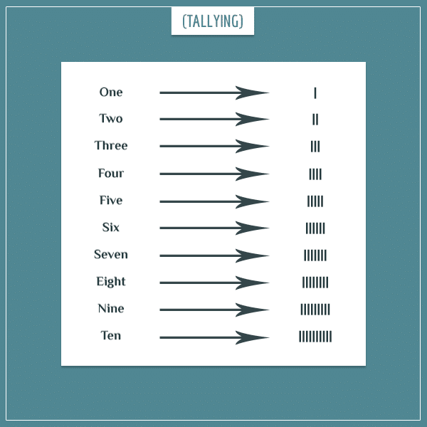 The natural numbers one through ten represented as sequences of vertical lines, representing the unary numeral system