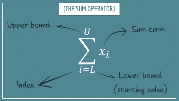 A capital letter Sigma representing the sum operator, along with its four components: the index, the lower bound, the upper bound, and the sum term (labeled with arrows)