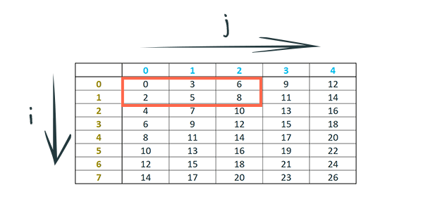 A two dimensional sequence in the form of a 8 by 5 table with numeric values. A subset of the cells are highlighted to indicate they are added together