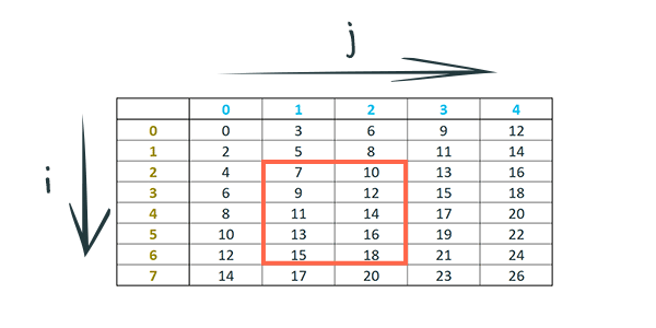 A two dimensional sequence in the form of a 8 by 5 table with numeric values. A subset of the cells are highlighted to indicate they are added together
