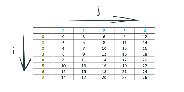 A two dimensional sequence in the form of a 8 by 5 table with numeric values