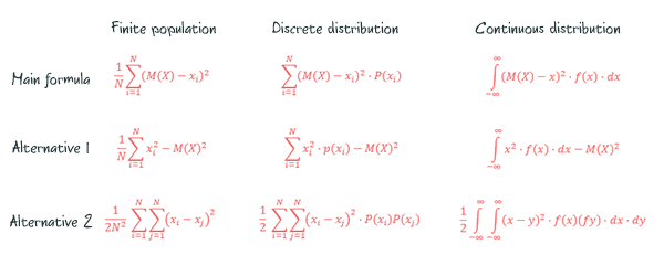 Three versions of the same variance formula for finite populations, discrete distributions, and continuous distributions