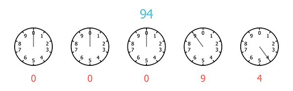 A sequence of five clocks, each with only 10 hours, starting from 0 and ending at 9