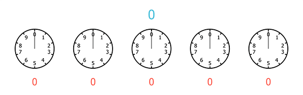 A sequence of five clocks, each with only 10 hours, starting from 0 and ending at 9