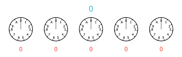 A sequence of five clocks, each with only 11 hours, starting from 0 and ending at A