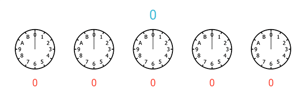 A sequence of five clocks, each with only 12 hours, starting from 0 and ending at B