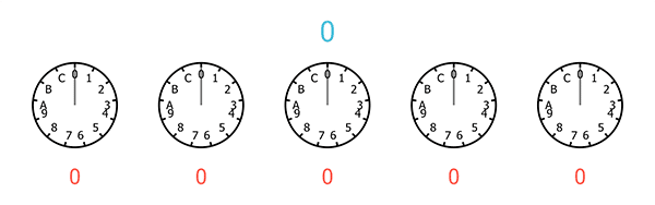A sequence of five clocks, each with only 13 hours, starting from 0 and ending at C