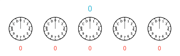 A sequence of five clocks, each with only 14 hours, starting from 0 and ending at D