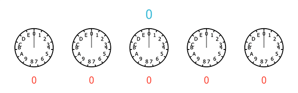 A sequence of five clocks, each with only 15 hours, starting from 0 and ending at E