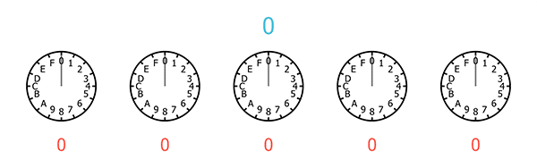 A sequence of five clocks, each with only 16 hours, starting from 0 and ending at F