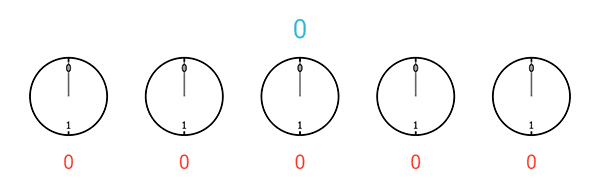 A sequence of five clocks, each with only 2 hours, starting from 0 and ending at 1