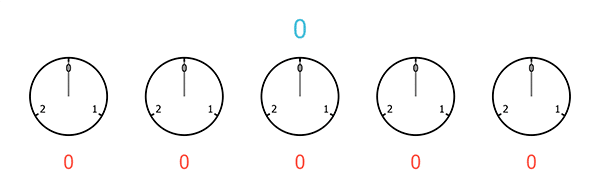 A sequence of five clocks, each with only 3 hours, starting from 0 and ending at 2