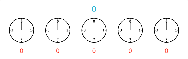 A sequence of five clocks, each with only 4 hours, starting from 0 and ending at 3