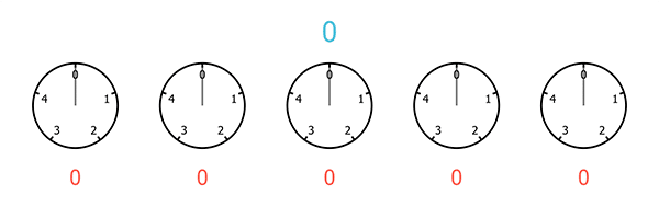 A sequence of five clocks, each with only 5 hours, starting from 0 and ending at 4