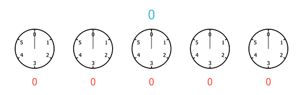 A sequence of five clocks, each with only 6 hours, starting from 0 and ending at 5