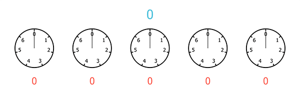 A sequence of five clocks, each with only 7 hours, starting from 0 and ending at 6