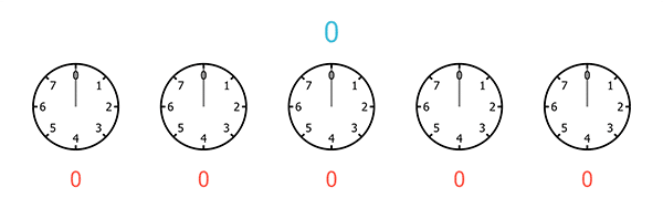A sequence of five clocks, each with only 8 hours, starting from 0 and ending at 7