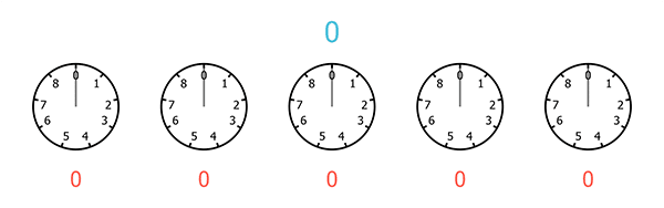 A sequence of five clocks, each with only 9 hours, starting from 0 and ending at 8