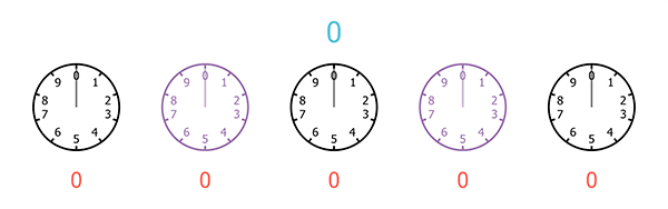 A sequence of five clocks, each with only 10 hours, starting from 0 and ending at 9