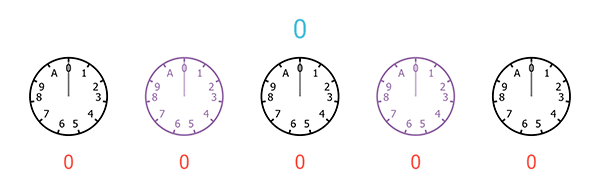 A sequence of five clocks, each with only 11 hours, starting from 0 and ending at A