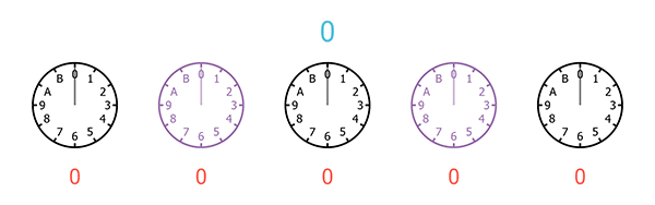 A sequence of five clocks, each with only 12 hours, starting from 0 and ending at B