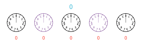 A sequence of five clocks, each with only 13 hours, starting from 0 and ending at C