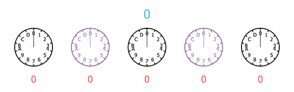 A sequence of five clocks, each with only 14 hours, starting from 0 and ending at D