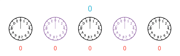A sequence of five clocks, each with only 15 hours, starting from 0 and ending at E