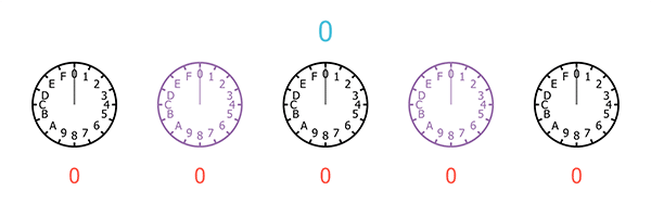 A sequence of five clocks, each with only 16 hours, starting from 0 and ending at E