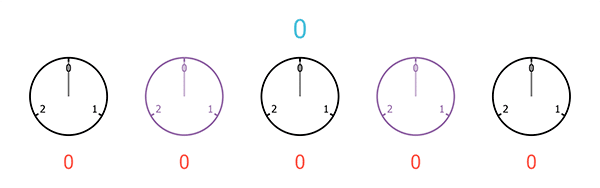 A sequence of five clocks, each with only 3 hours, starting from 0 and ending at 2