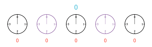 A sequence of five clocks, each with only 4 hours, starting from 0 and ending at 3