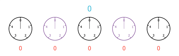 A sequence of five clocks, each with only 5 hours, starting from 0 and ending at 4