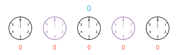 A sequence of five clocks, each with only 6 hours, starting from 0 and ending at 5