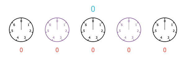 A sequence of five clocks, each with only 7 hours, starting from 0 and ending at 6