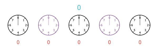 A sequence of five clocks, each with only 8 hours, starting from 0 and ending at 7