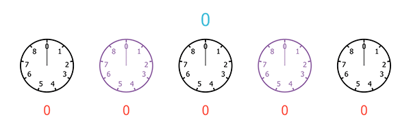 A sequence of five clocks, each with only 9 hours, starting from 0 and ending at 8