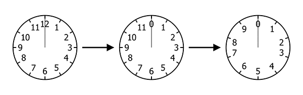 Three clocks with a right-pointing arrow between them