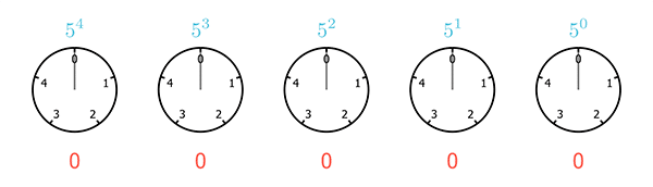 A sequence of five clocks, each with only 5 hours, starting from 0 and ending at 4, representing the base 5 numeral system