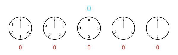 A sequence of five clocks, with 2, 3, 4, 5, and 6 hours (from right to left)